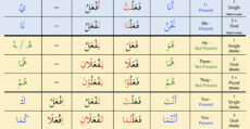 Basic Arabic verb conjugation chart