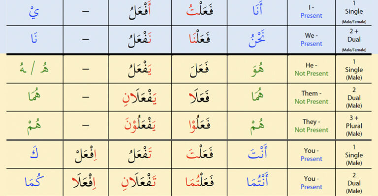 Arabic Verb Conjugation Chart (Free PDF Download)